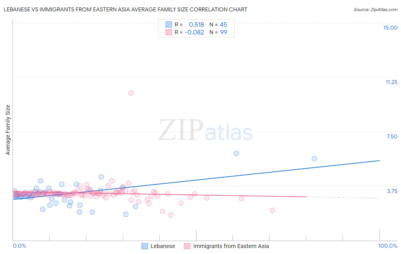 Lebanese vs Immigrants from Eastern Asia Average Family Size