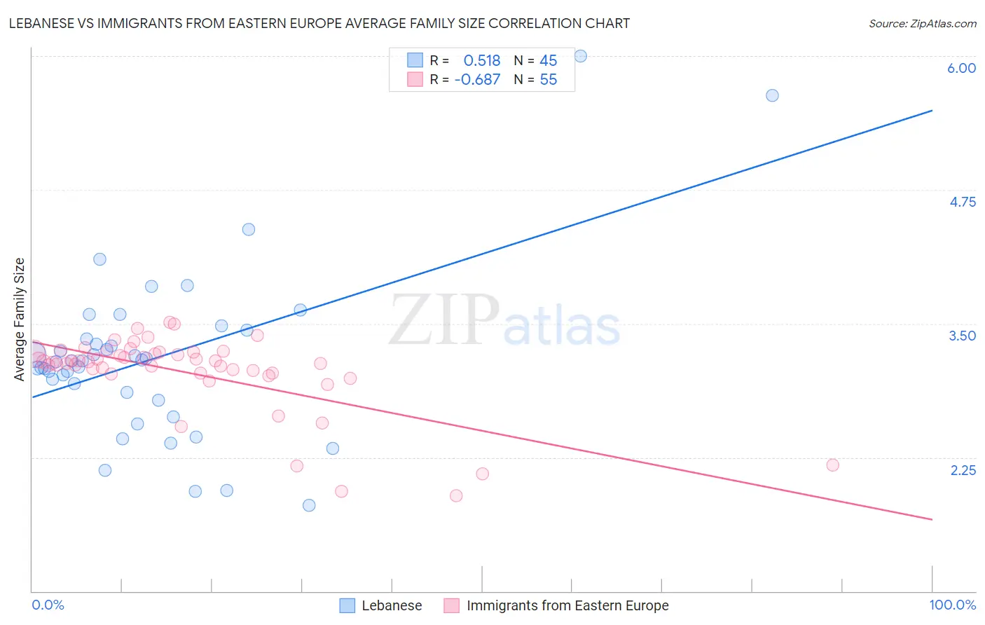 Lebanese vs Immigrants from Eastern Europe Average Family Size