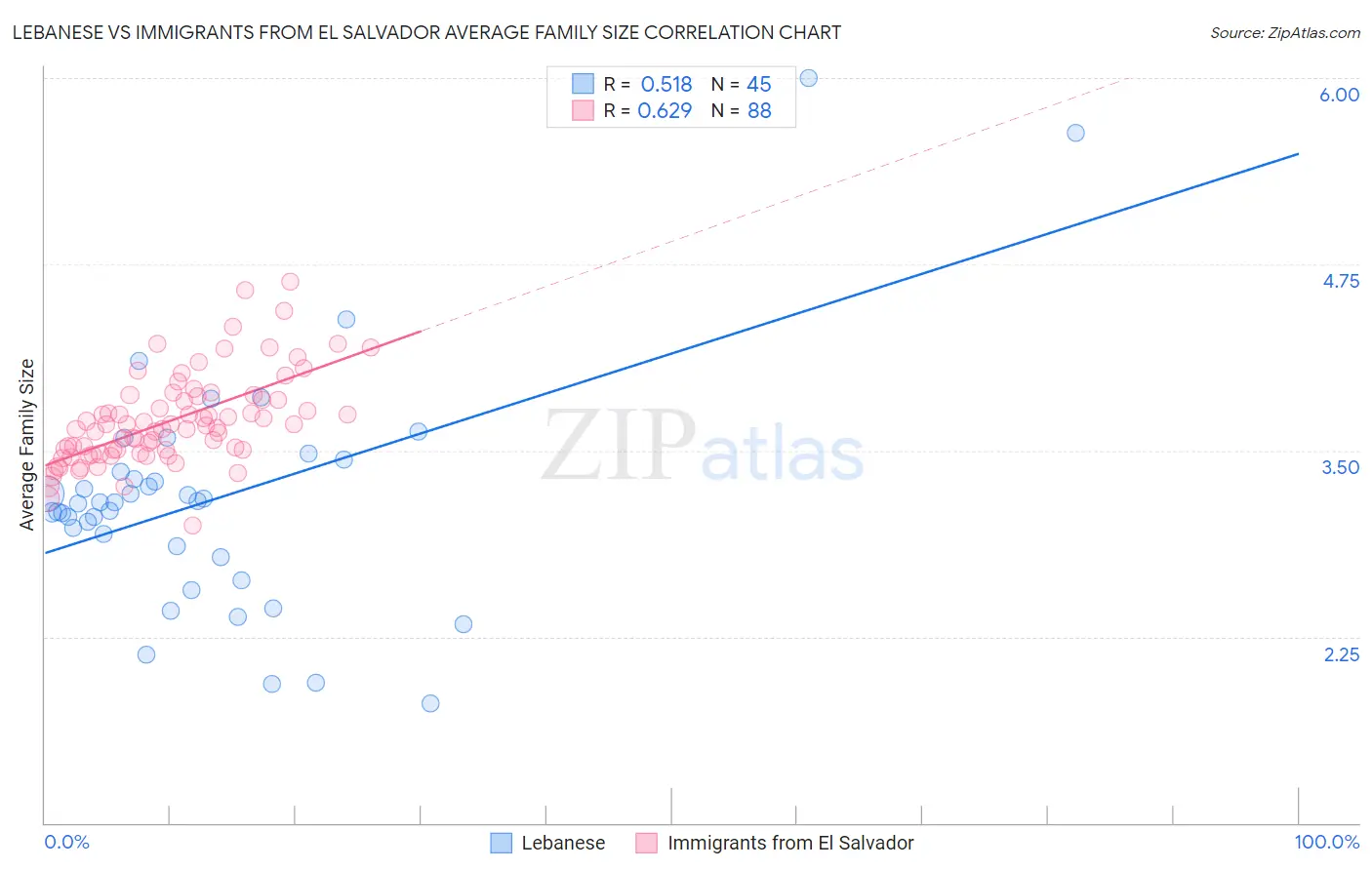 Lebanese vs Immigrants from El Salvador Average Family Size