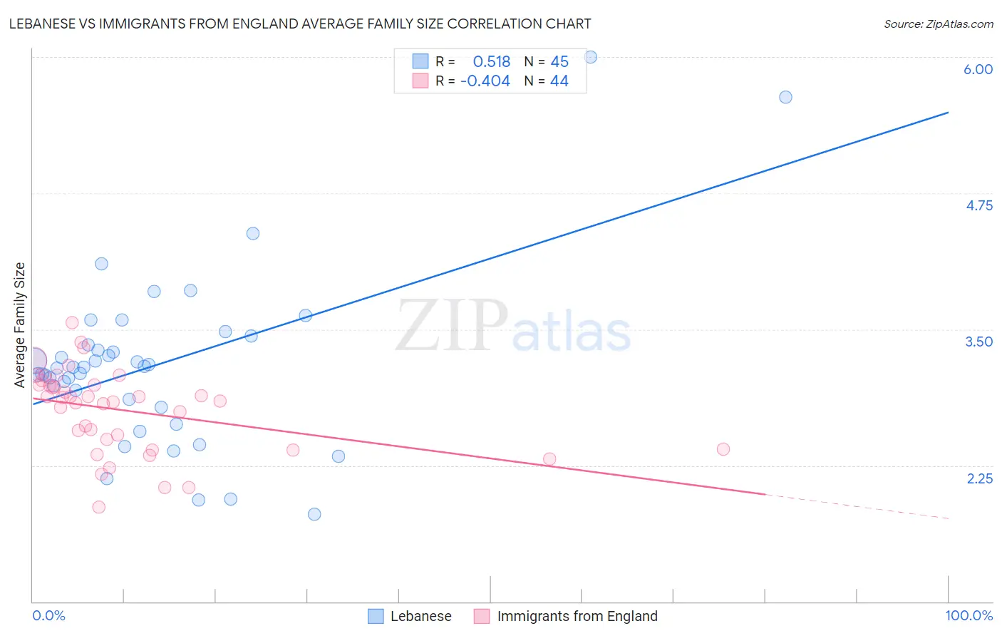 Lebanese vs Immigrants from England Average Family Size
