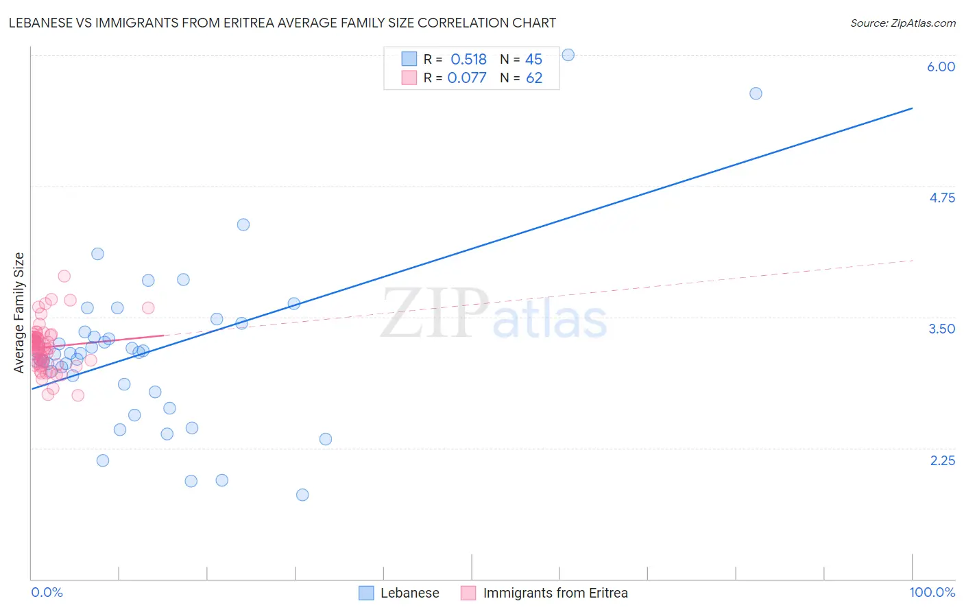 Lebanese vs Immigrants from Eritrea Average Family Size