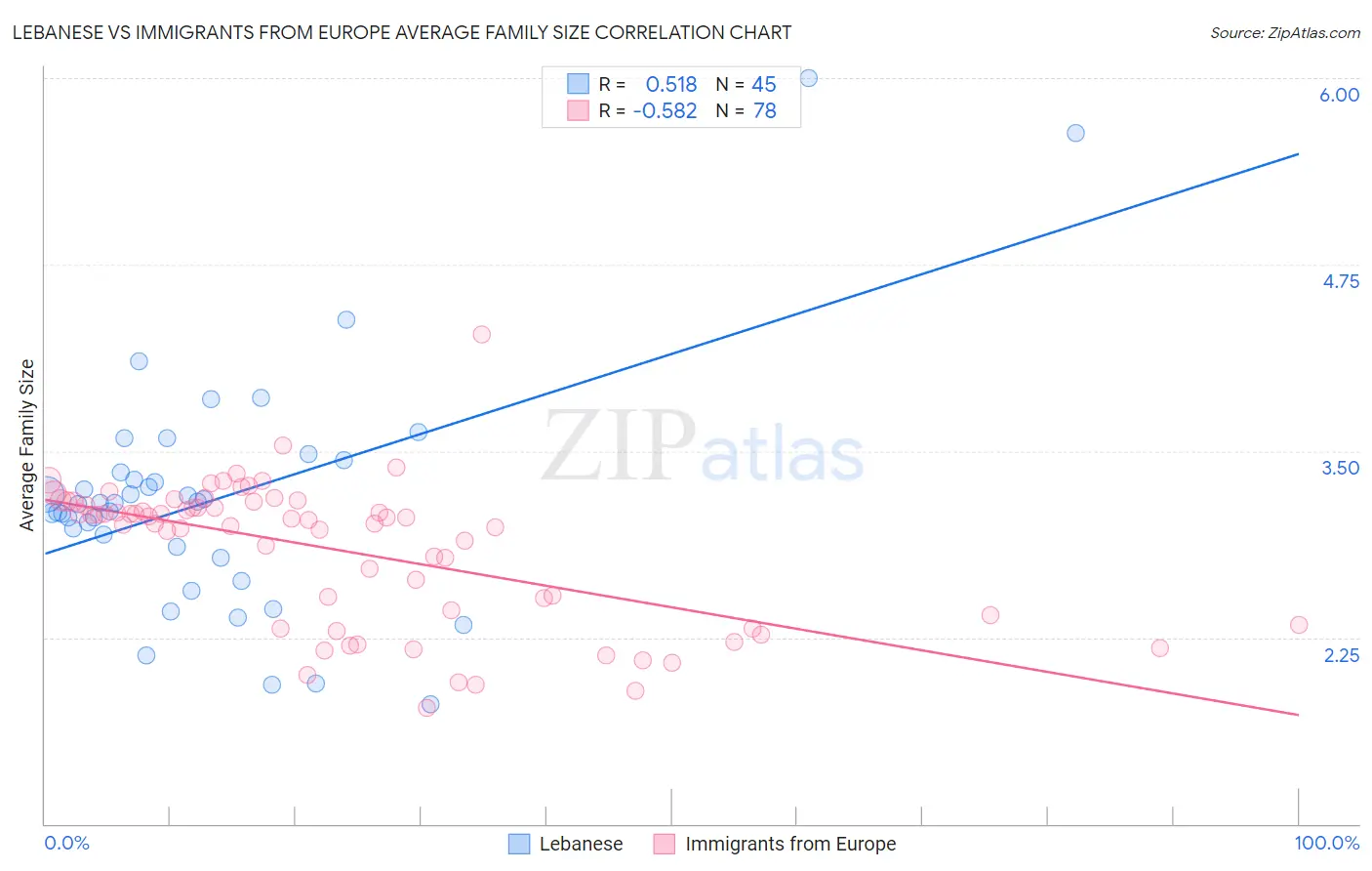 Lebanese vs Immigrants from Europe Average Family Size