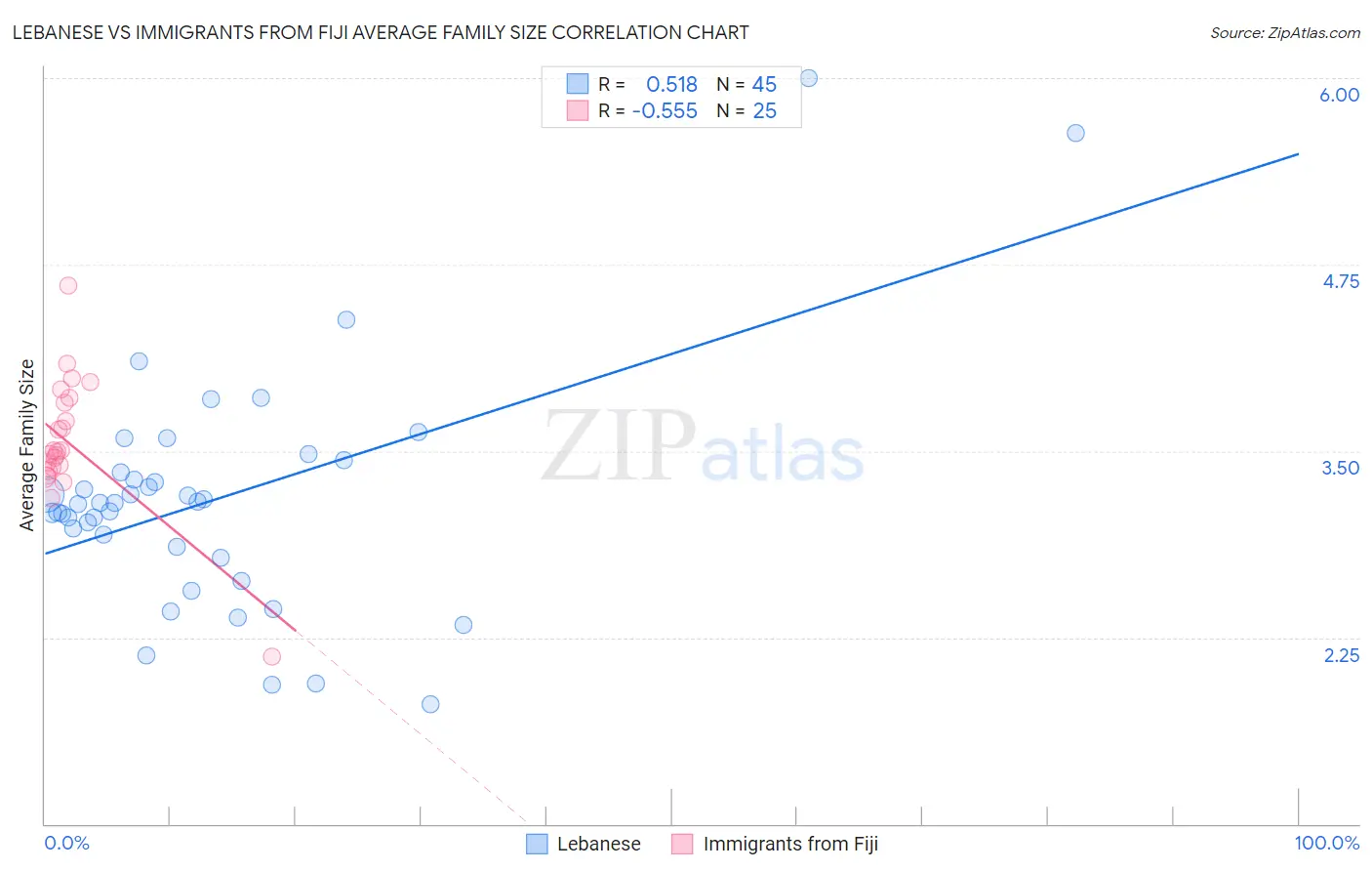 Lebanese vs Immigrants from Fiji Average Family Size