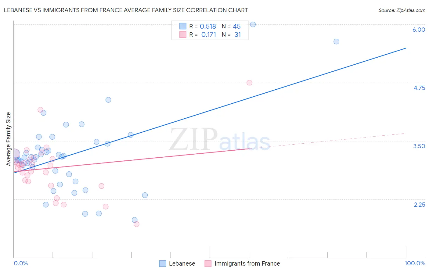Lebanese vs Immigrants from France Average Family Size