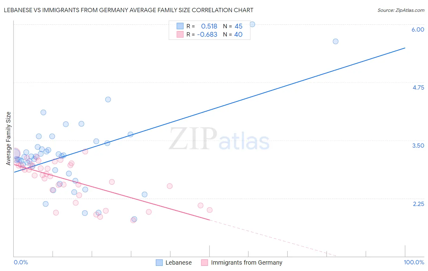 Lebanese vs Immigrants from Germany Average Family Size