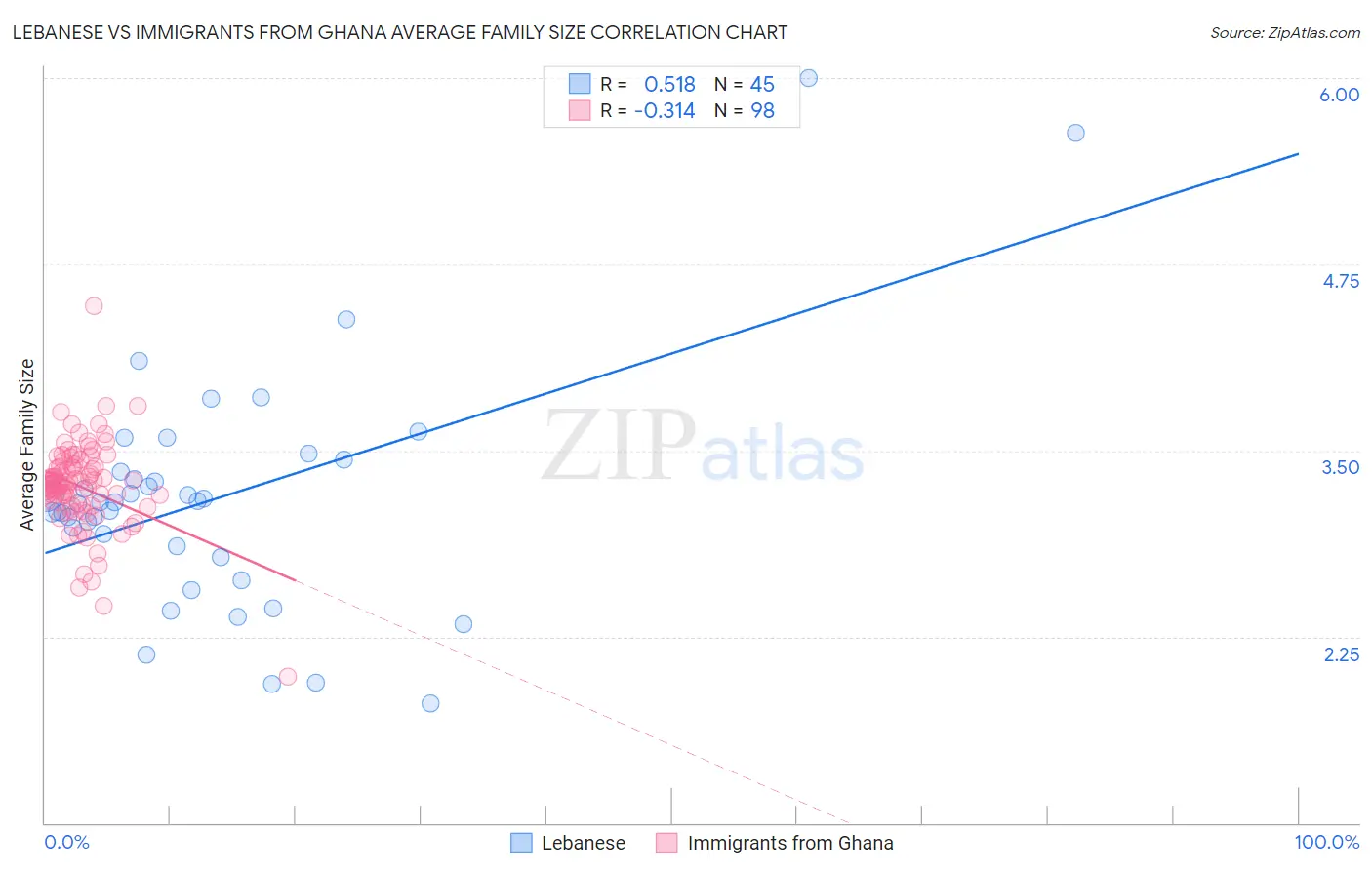 Lebanese vs Immigrants from Ghana Average Family Size