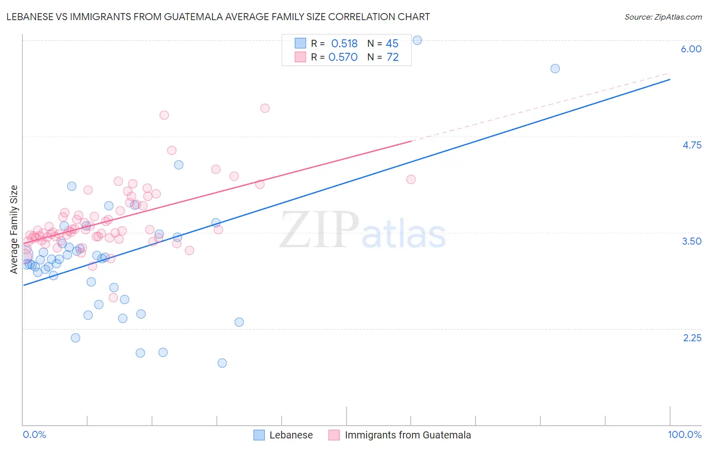 Lebanese vs Immigrants from Guatemala Average Family Size