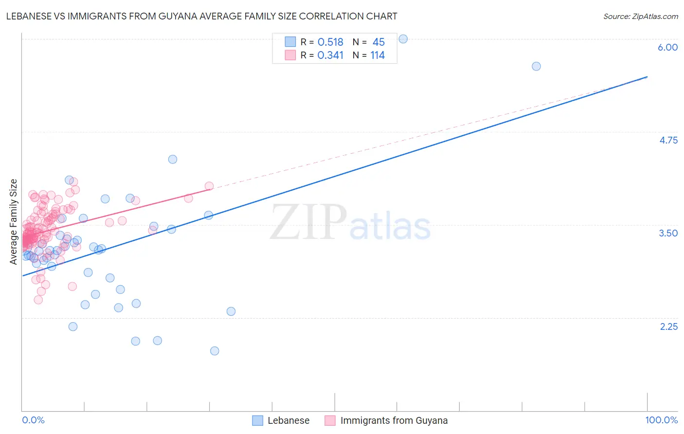 Lebanese vs Immigrants from Guyana Average Family Size