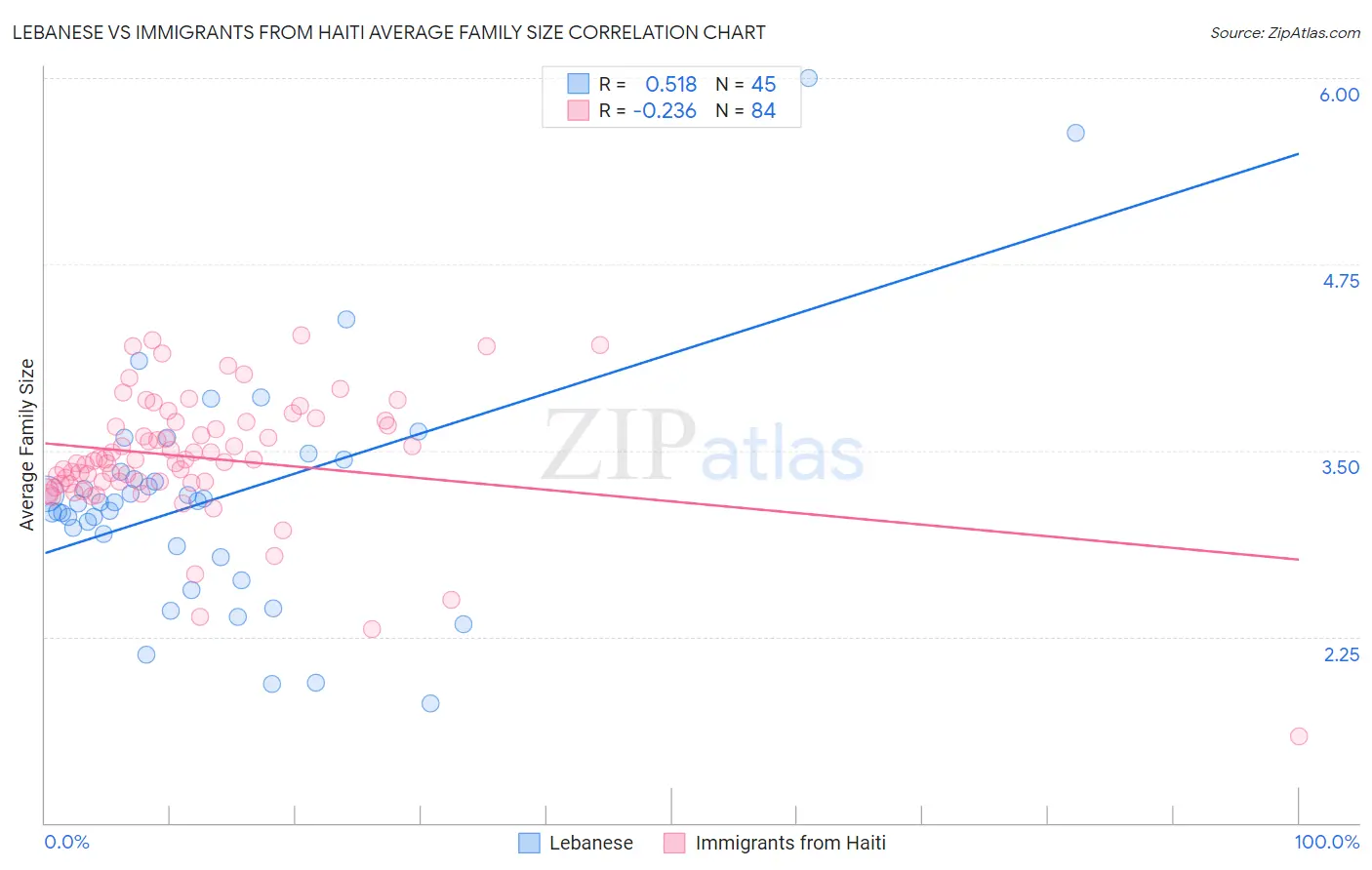 Lebanese vs Immigrants from Haiti Average Family Size