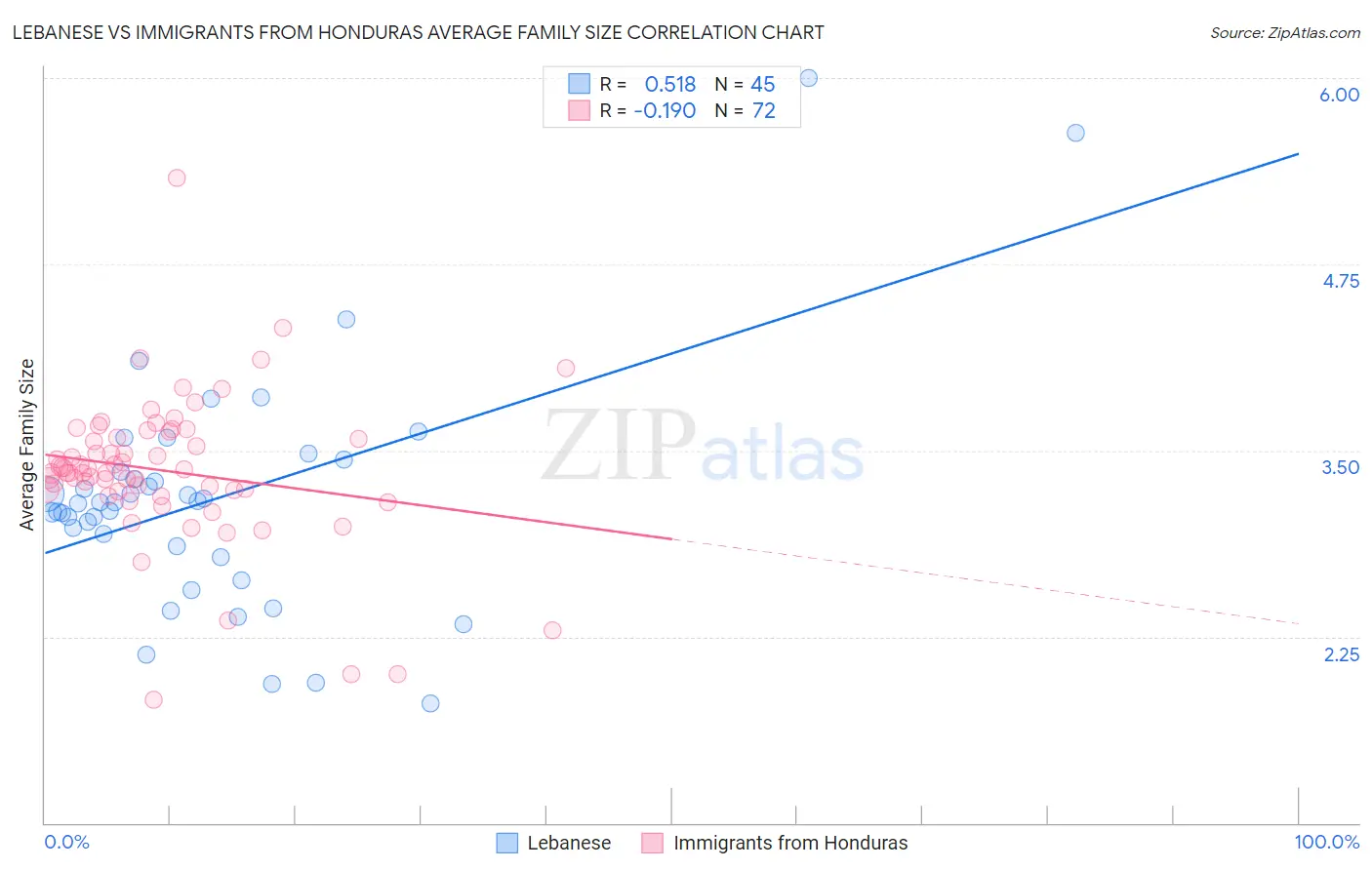 Lebanese vs Immigrants from Honduras Average Family Size