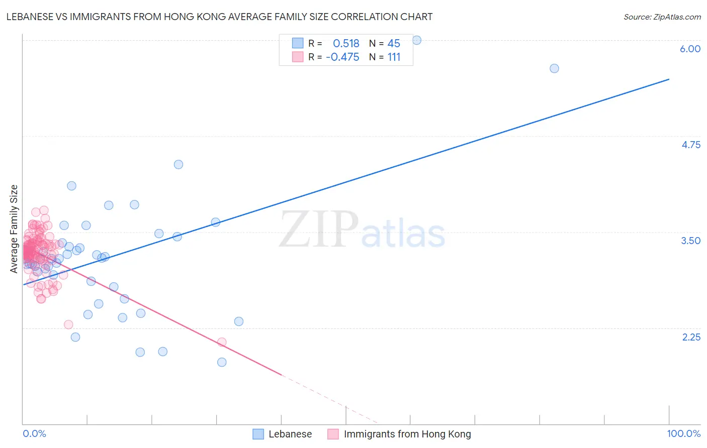 Lebanese vs Immigrants from Hong Kong Average Family Size