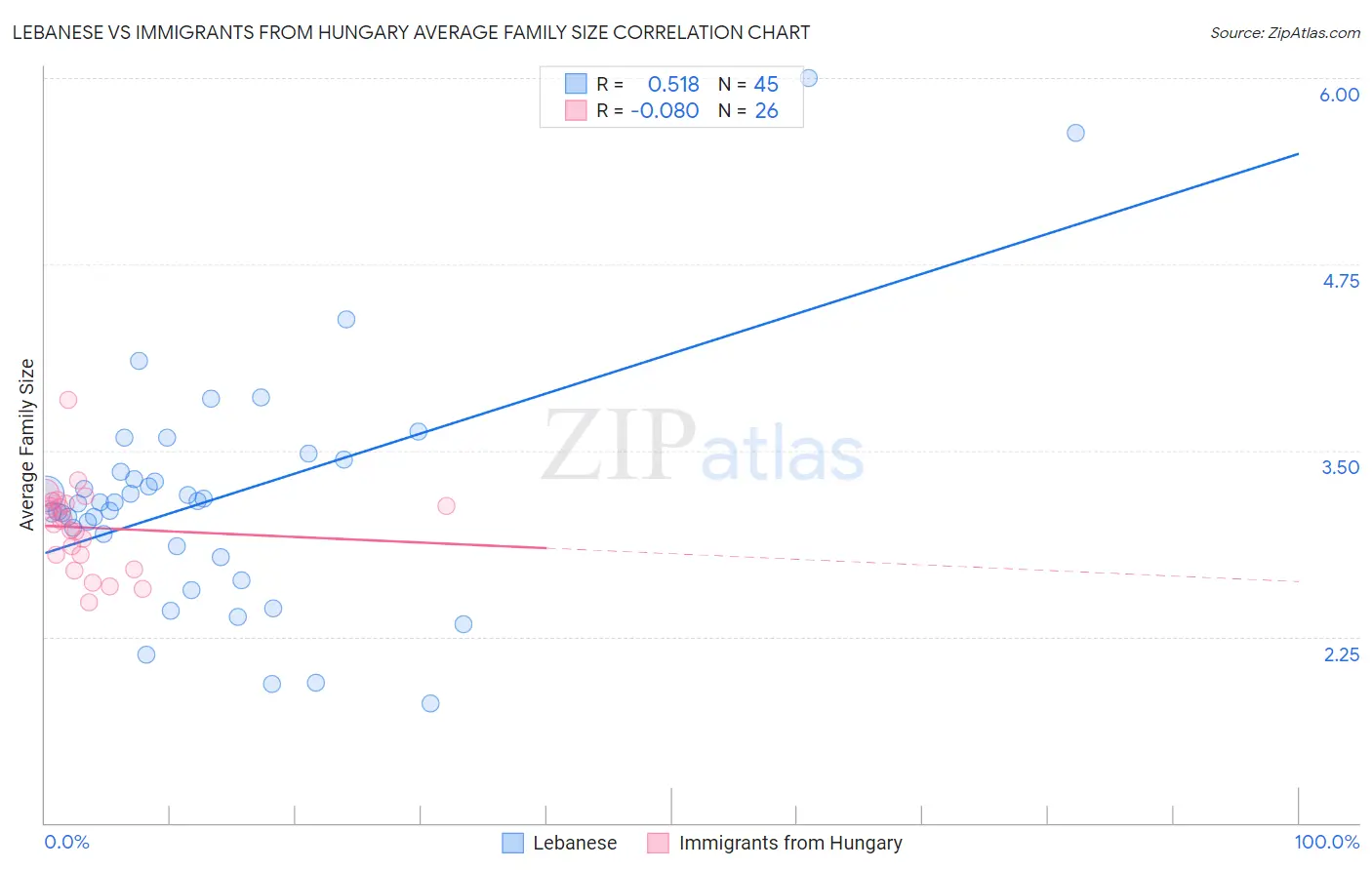 Lebanese vs Immigrants from Hungary Average Family Size