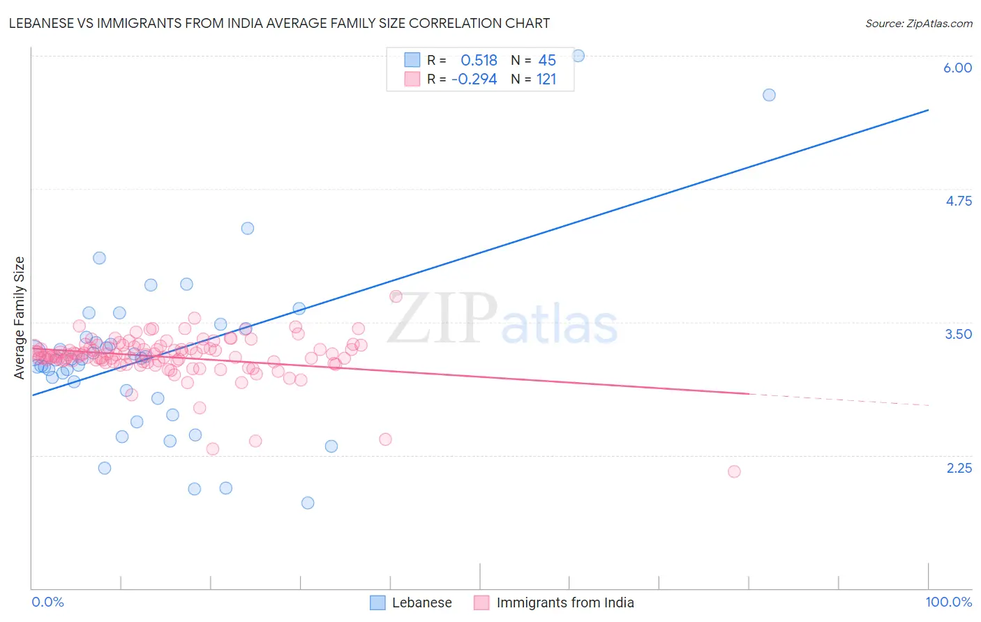Lebanese vs Immigrants from India Average Family Size