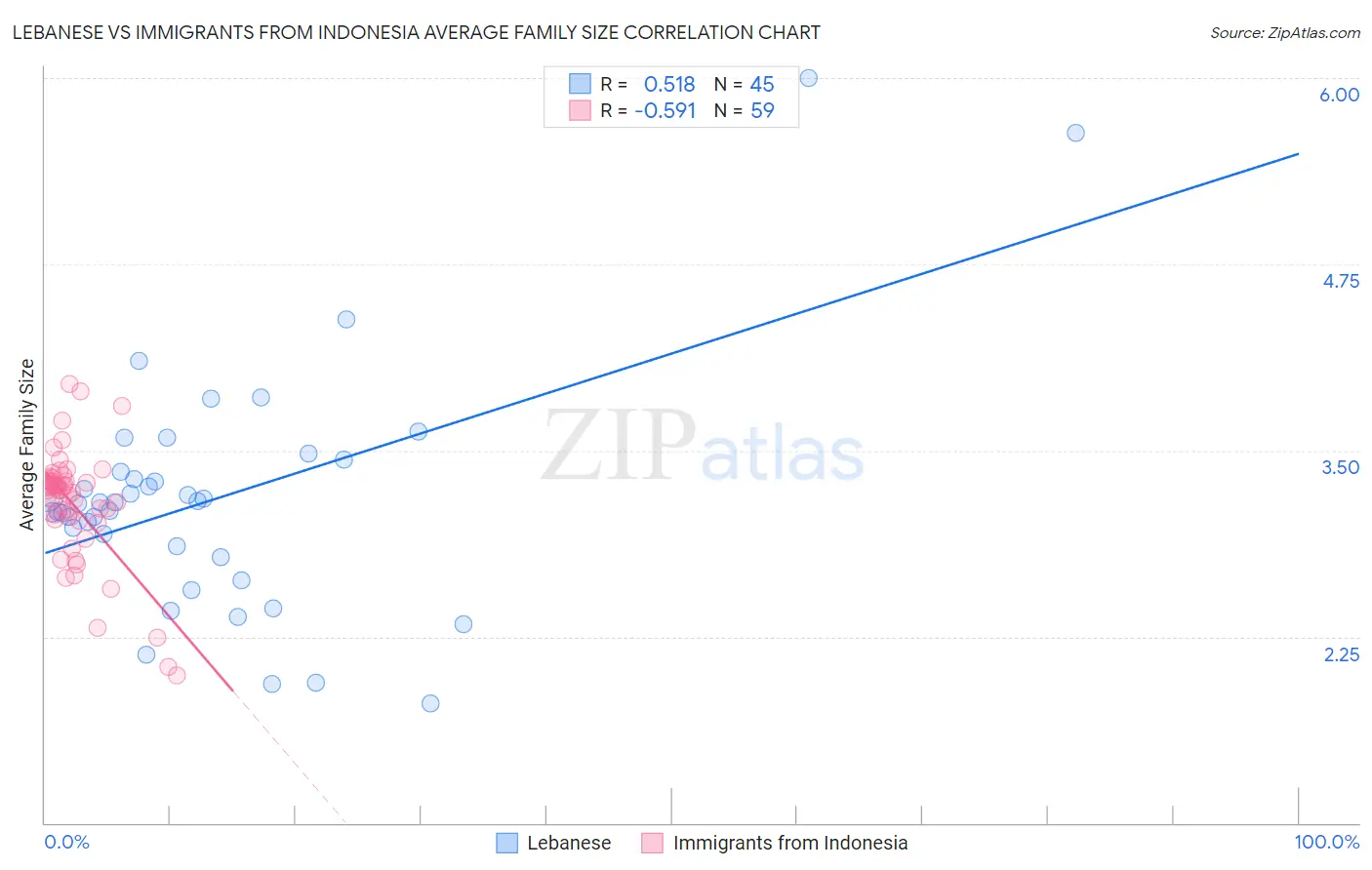 Lebanese vs Immigrants from Indonesia Average Family Size