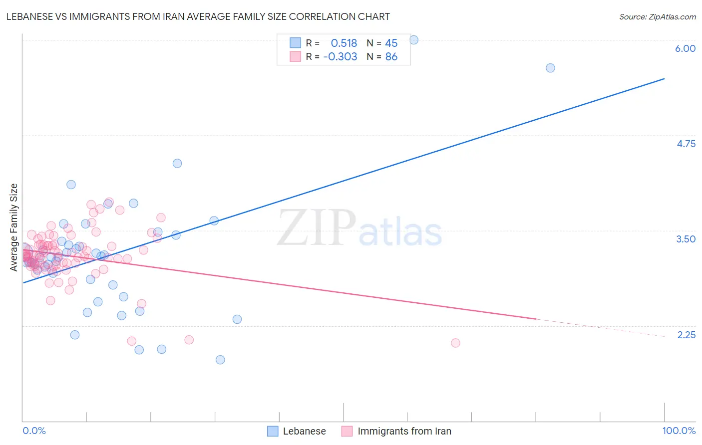 Lebanese vs Immigrants from Iran Average Family Size