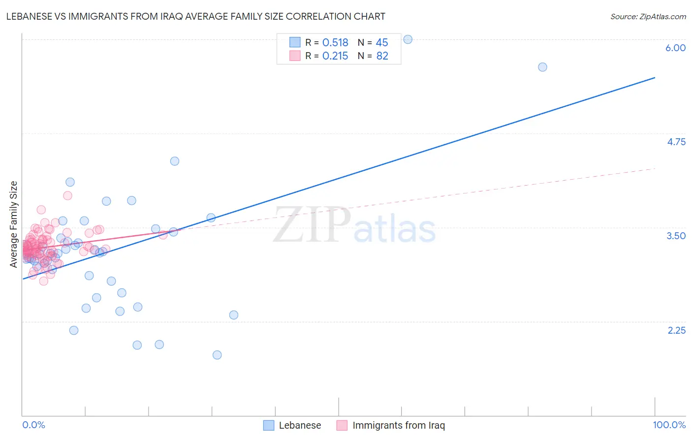 Lebanese vs Immigrants from Iraq Average Family Size