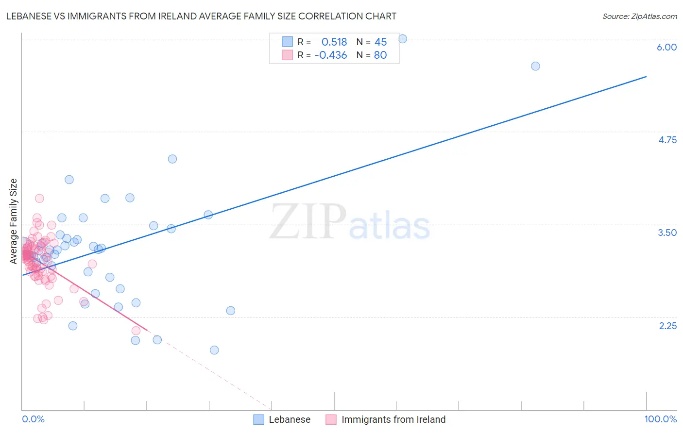 Lebanese vs Immigrants from Ireland Average Family Size