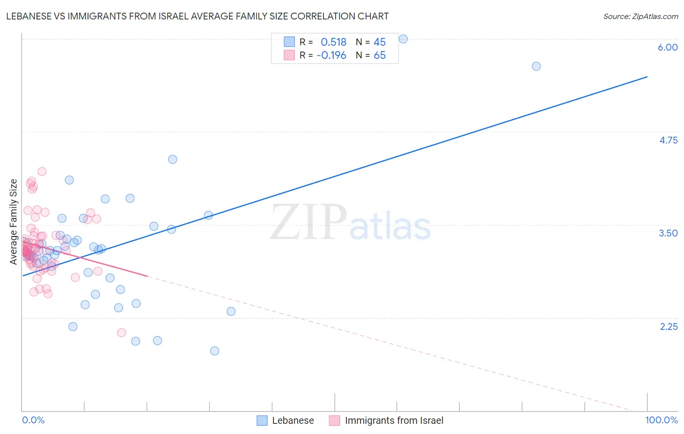 Lebanese vs Immigrants from Israel Average Family Size