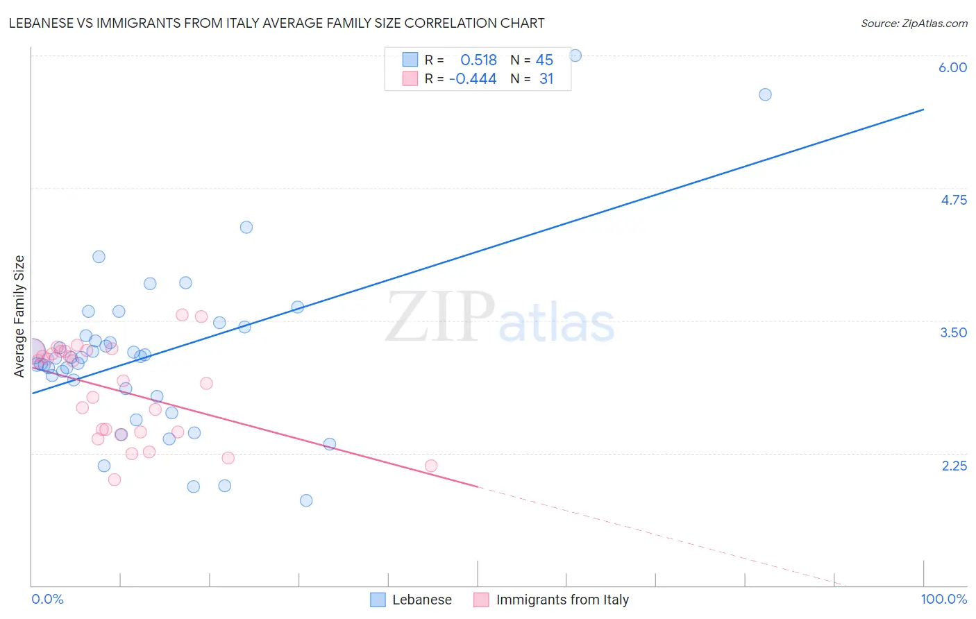 Lebanese vs Immigrants from Italy Average Family Size
