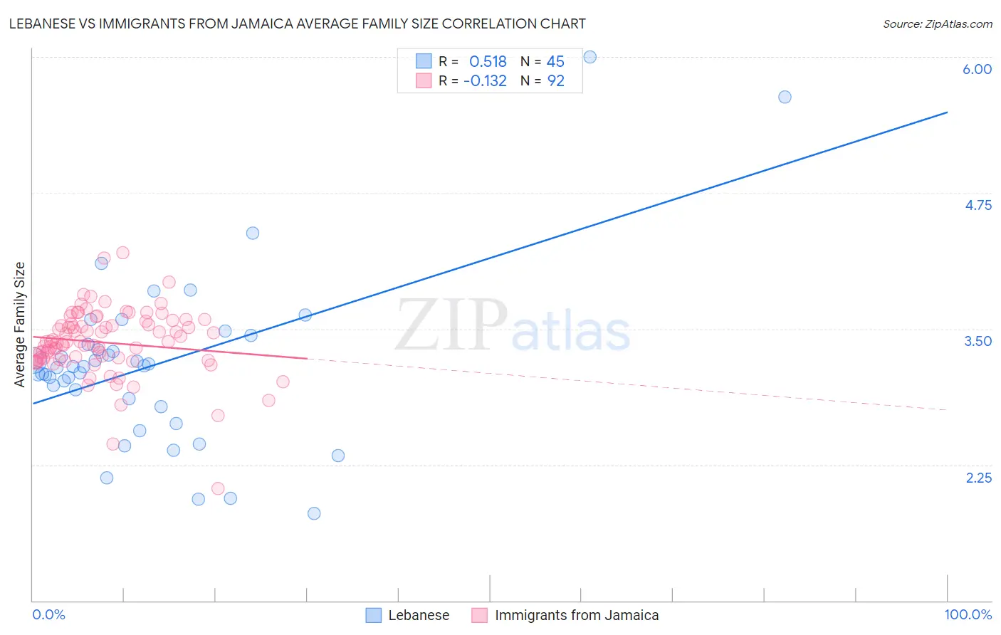 Lebanese vs Immigrants from Jamaica Average Family Size