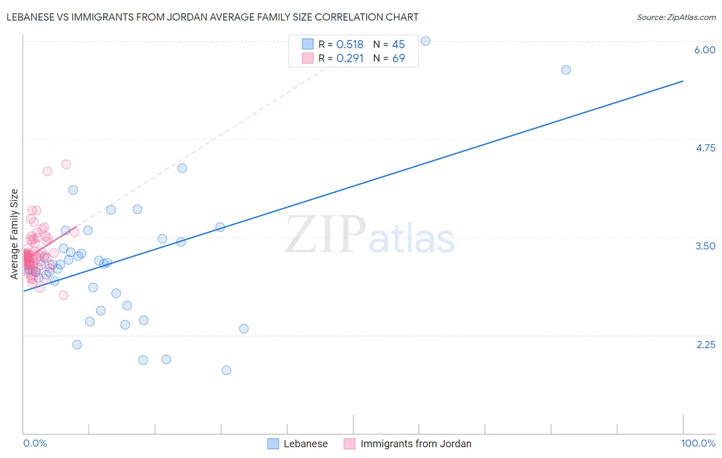 Lebanese vs Immigrants from Jordan Average Family Size