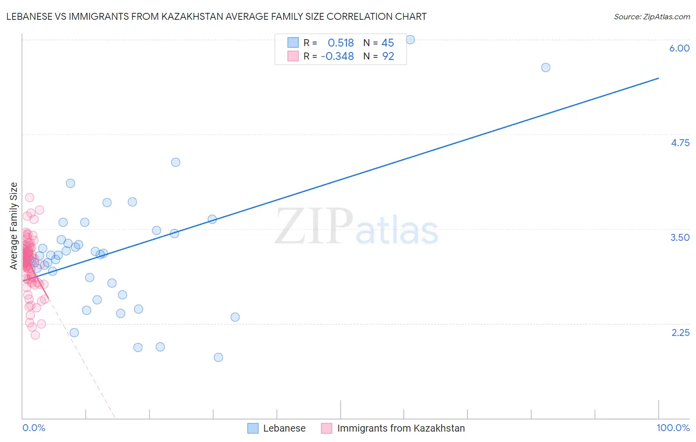 Lebanese vs Immigrants from Kazakhstan Average Family Size