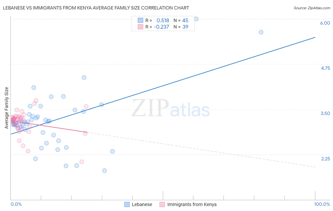 Lebanese vs Immigrants from Kenya Average Family Size