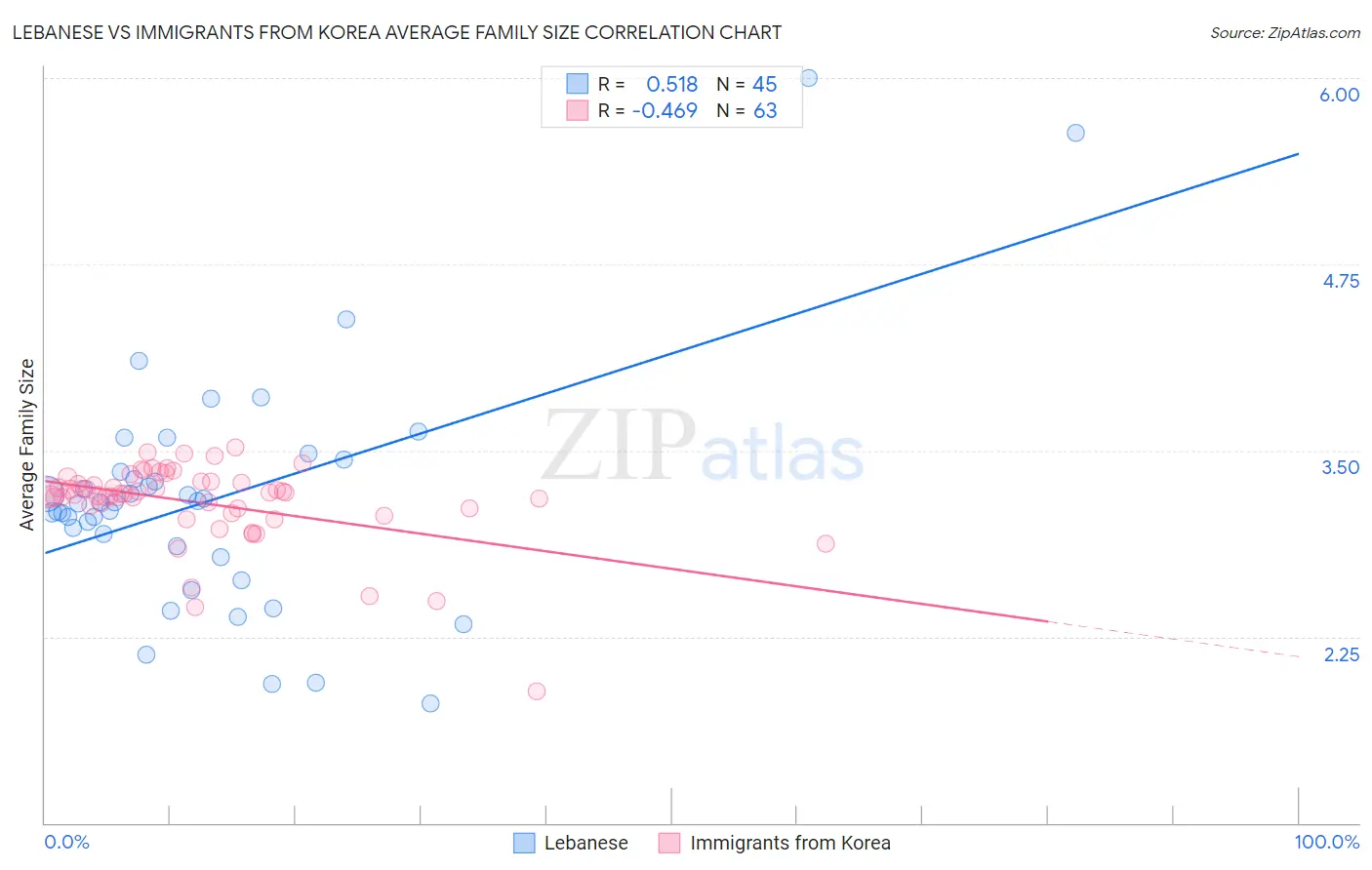 Lebanese vs Immigrants from Korea Average Family Size