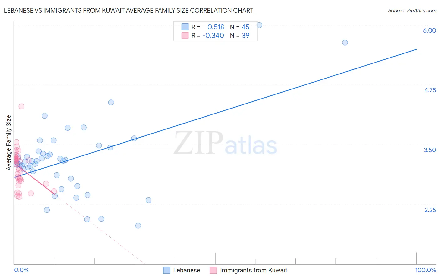 Lebanese vs Immigrants from Kuwait Average Family Size