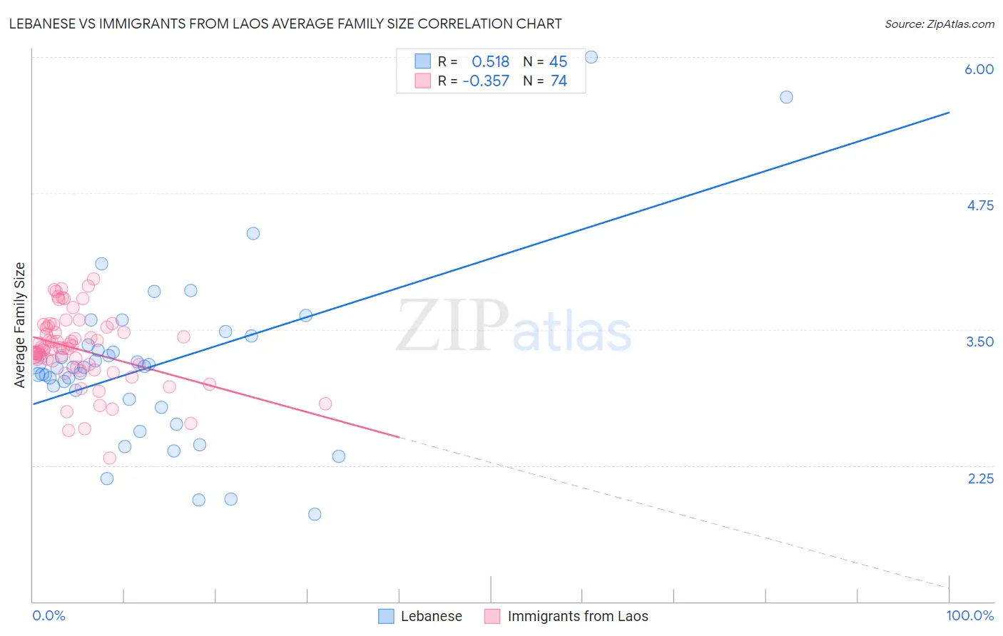 Lebanese vs Immigrants from Laos Average Family Size