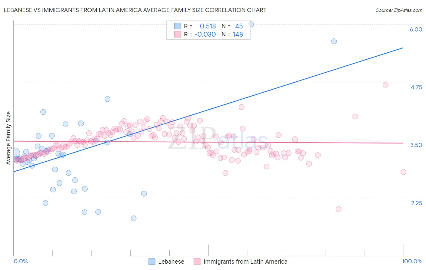 Lebanese vs Immigrants from Latin America Average Family Size