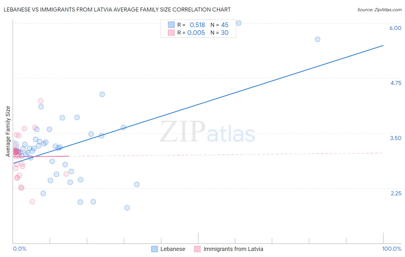 Lebanese vs Immigrants from Latvia Average Family Size
