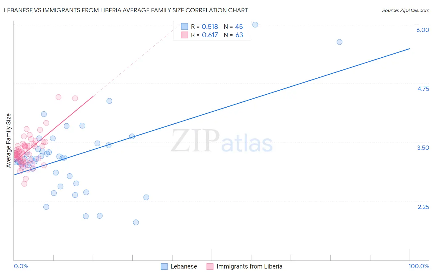 Lebanese vs Immigrants from Liberia Average Family Size