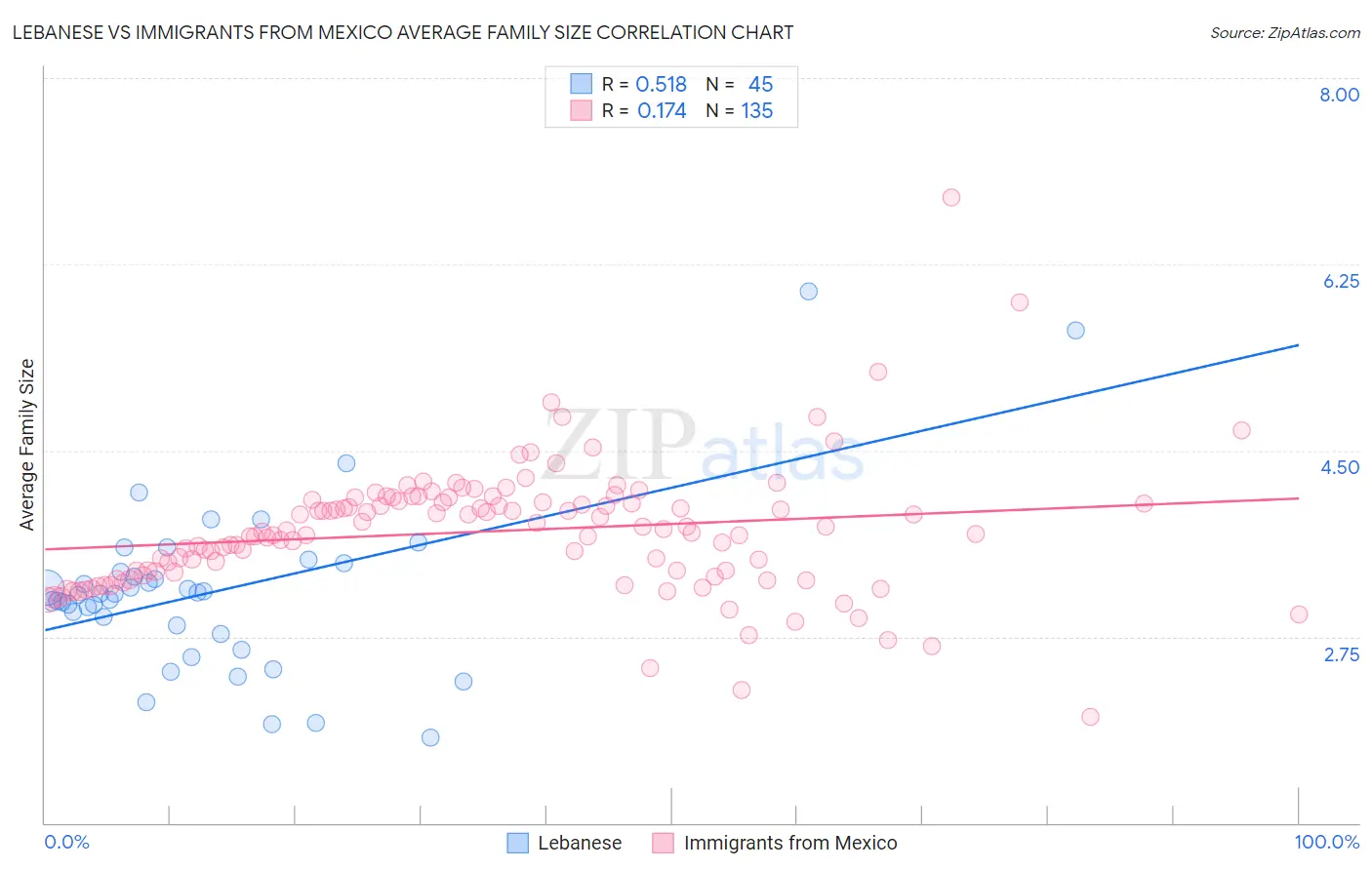 Lebanese vs Immigrants from Mexico Average Family Size