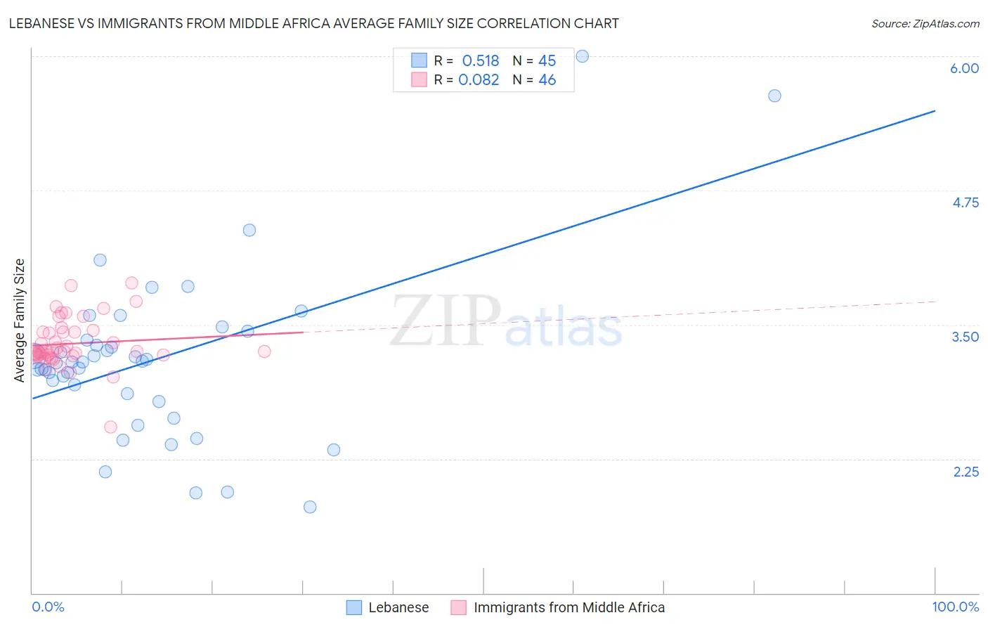 Lebanese vs Immigrants from Middle Africa Average Family Size