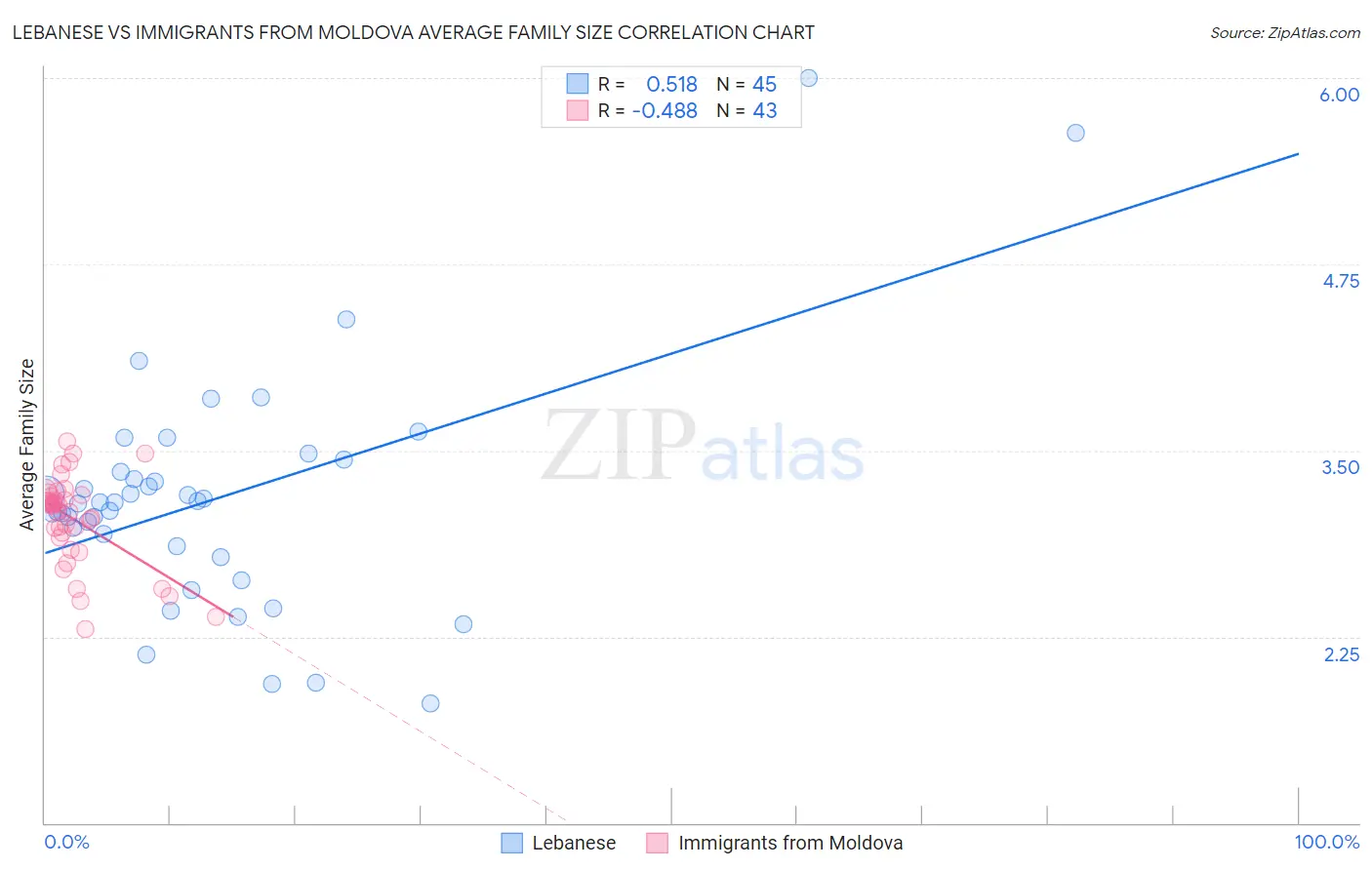 Lebanese vs Immigrants from Moldova Average Family Size