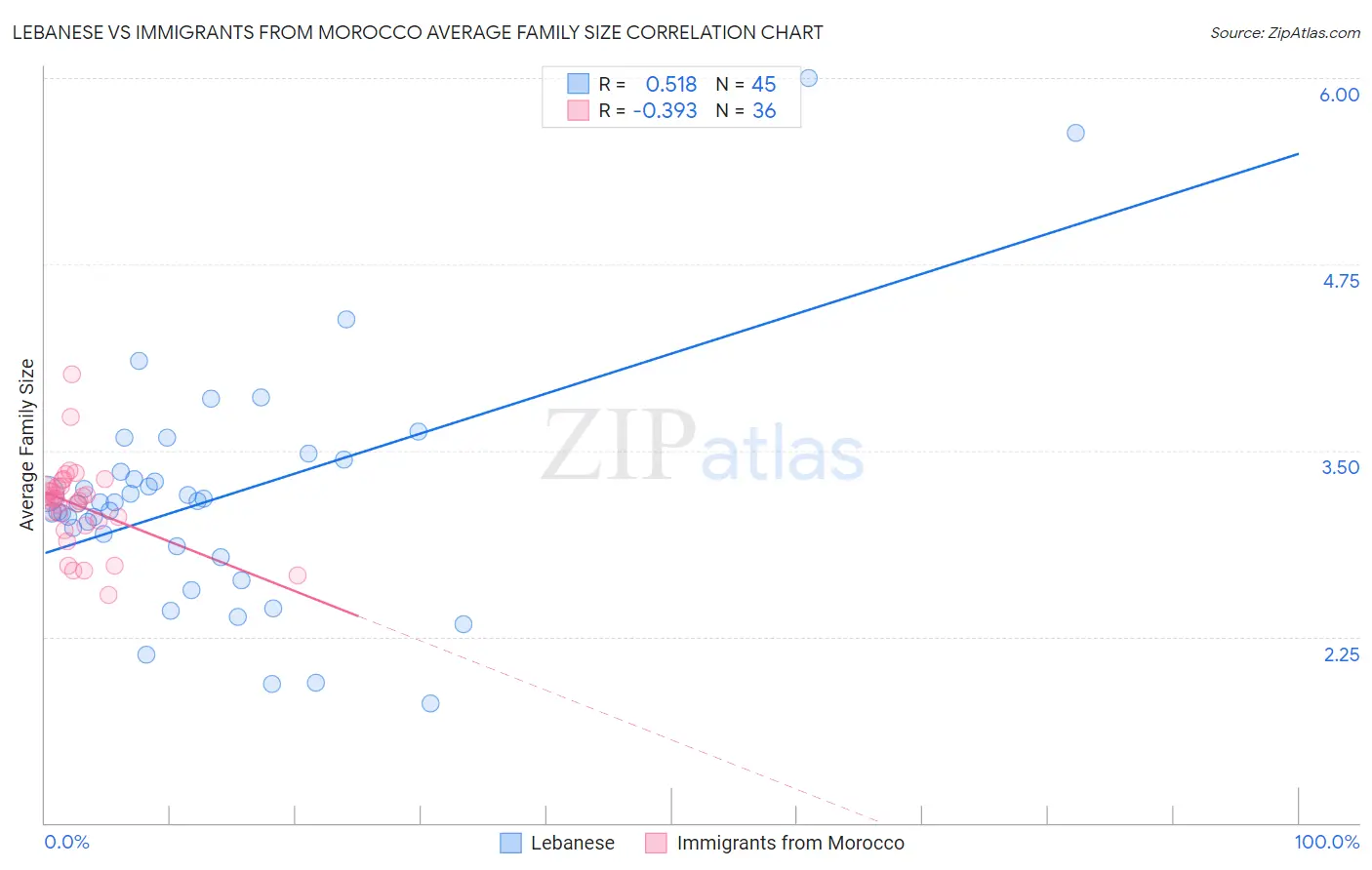 Lebanese vs Immigrants from Morocco Average Family Size