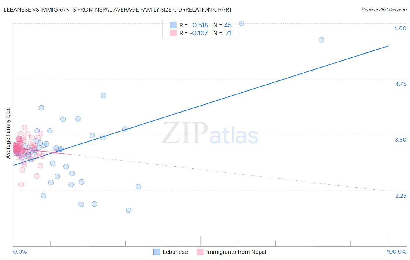 Lebanese vs Immigrants from Nepal Average Family Size