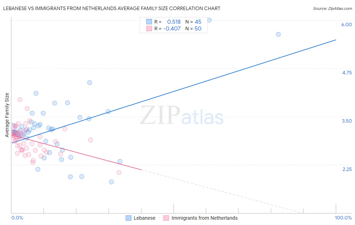 Lebanese vs Immigrants from Netherlands Average Family Size