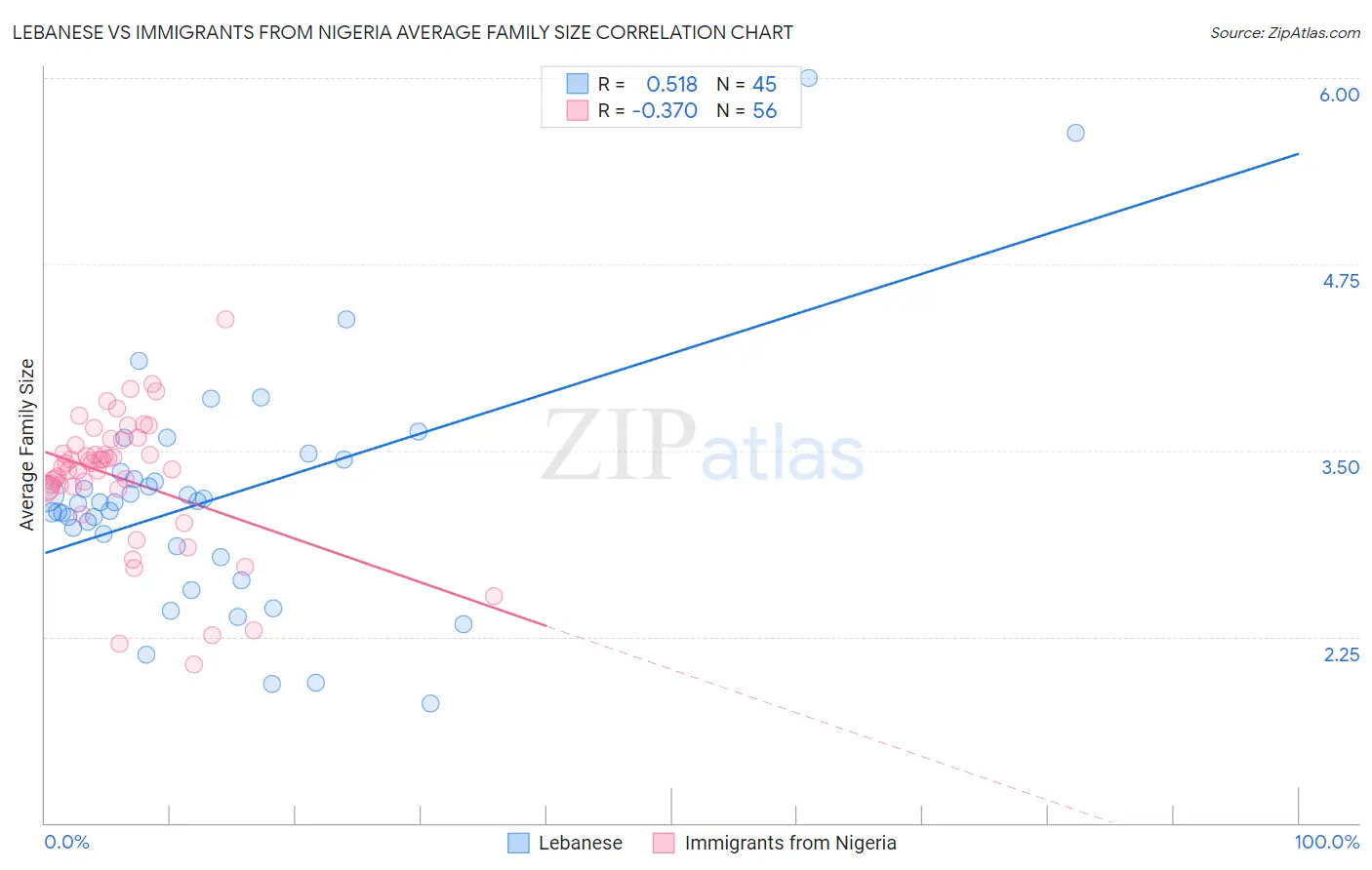 Lebanese vs Immigrants from Nigeria Average Family Size