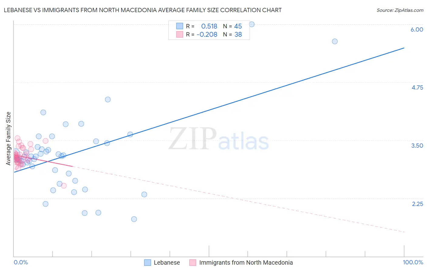 Lebanese vs Immigrants from North Macedonia Average Family Size