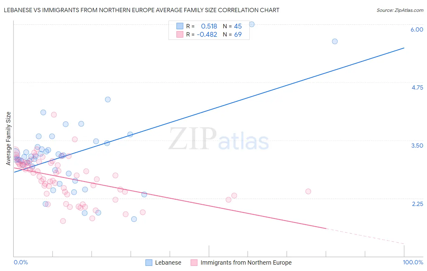 Lebanese vs Immigrants from Northern Europe Average Family Size