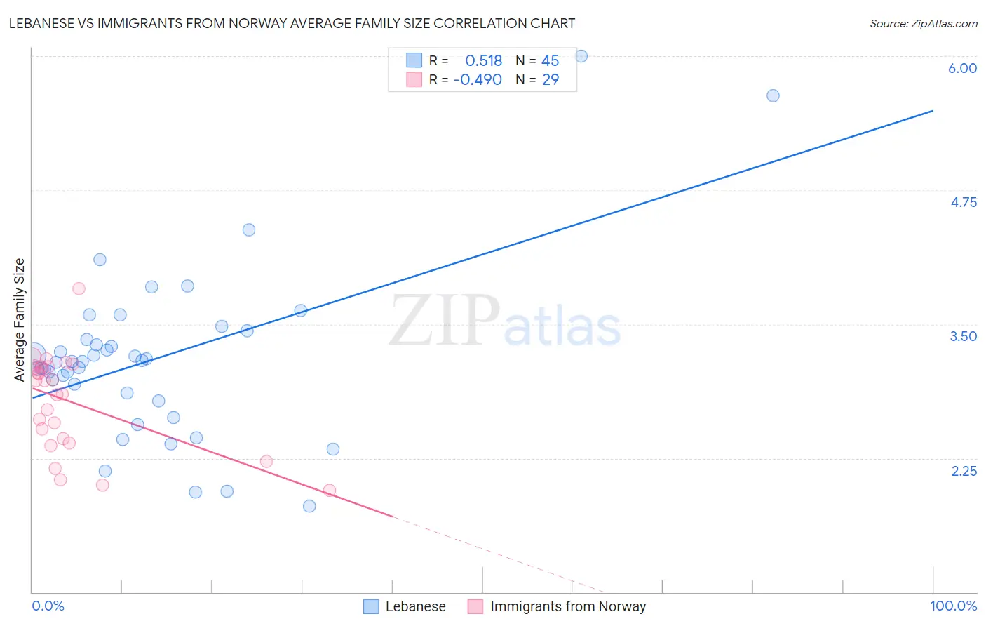 Lebanese vs Immigrants from Norway Average Family Size