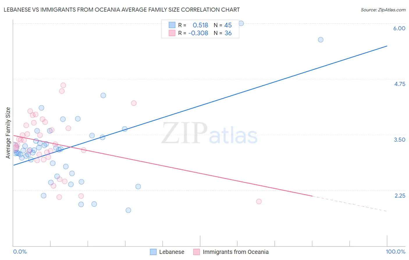 Lebanese vs Immigrants from Oceania Average Family Size