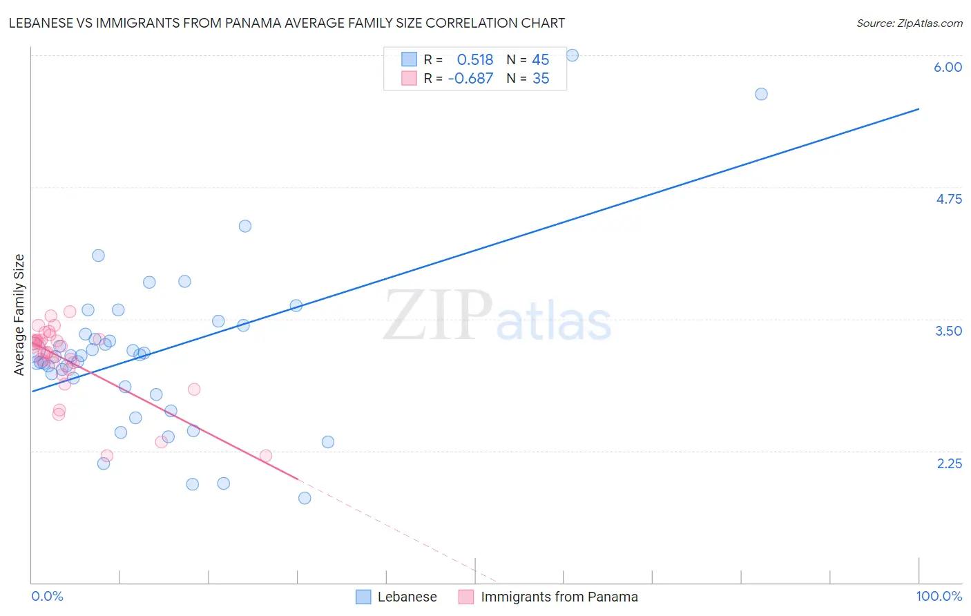 Lebanese vs Immigrants from Panama Average Family Size