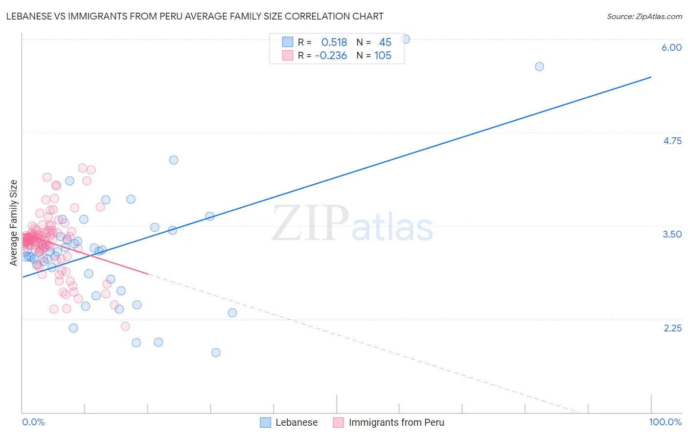 Lebanese vs Immigrants from Peru Average Family Size