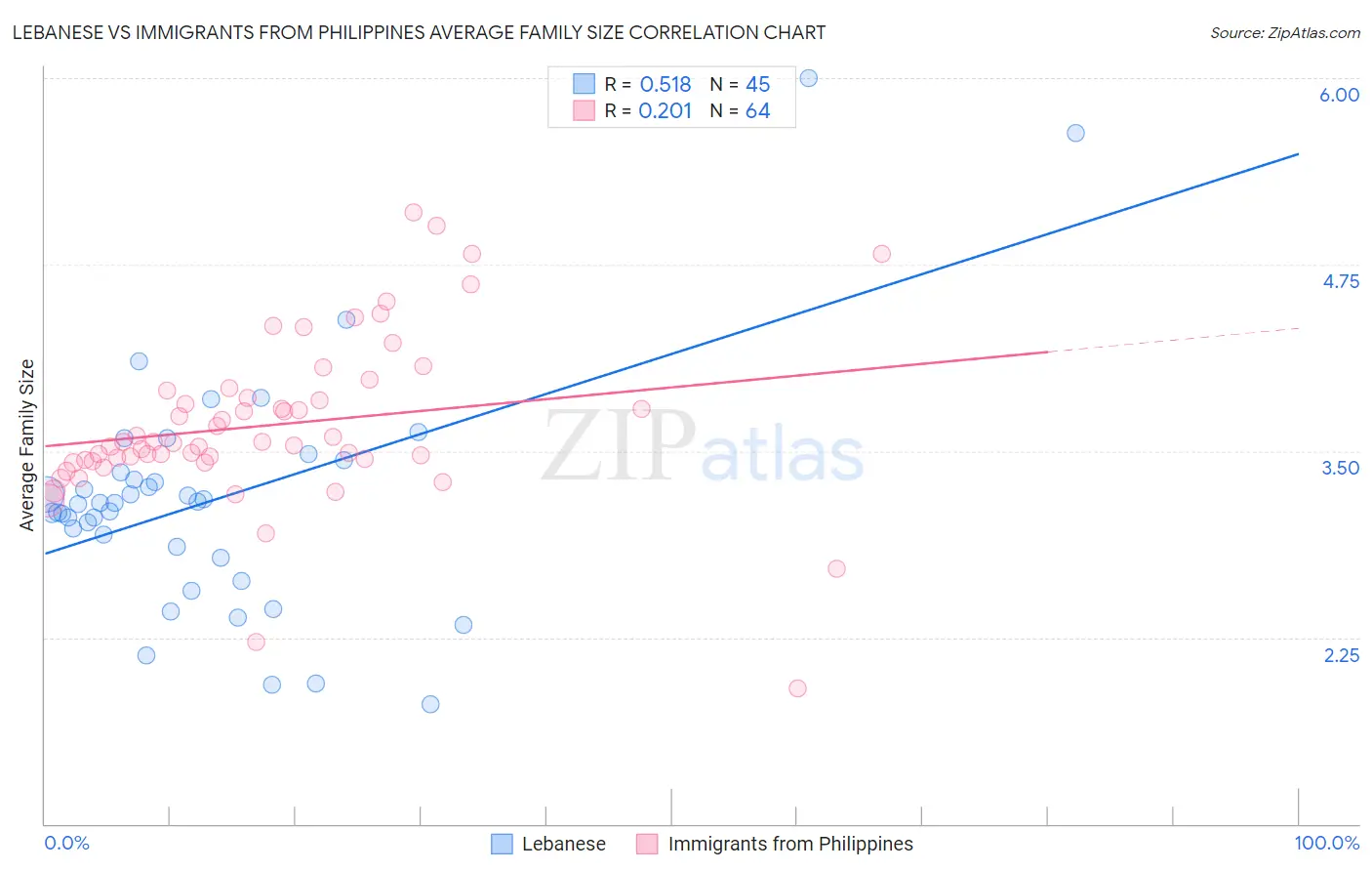 Lebanese vs Immigrants from Philippines Average Family Size