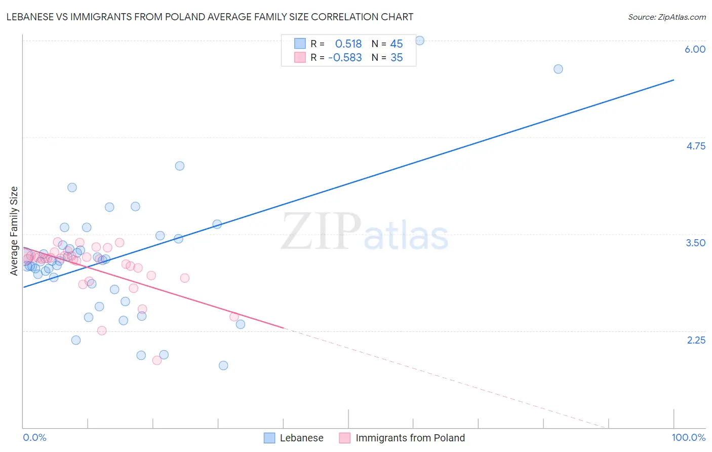 Lebanese vs Immigrants from Poland Average Family Size