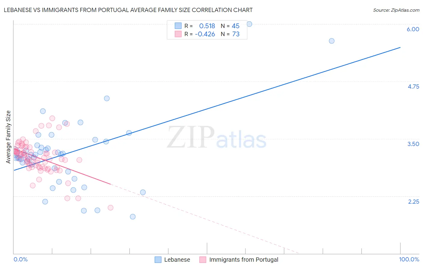 Lebanese vs Immigrants from Portugal Average Family Size