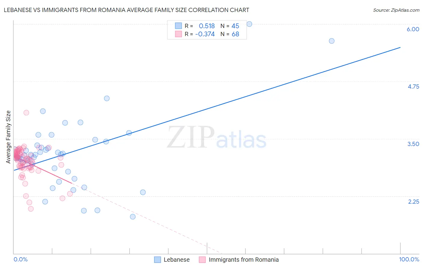 Lebanese vs Immigrants from Romania Average Family Size